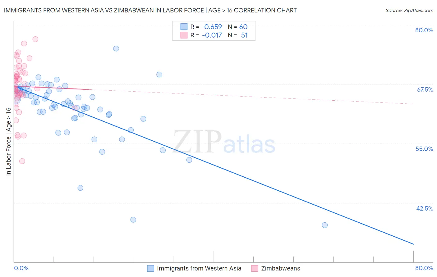 Immigrants from Western Asia vs Zimbabwean In Labor Force | Age > 16