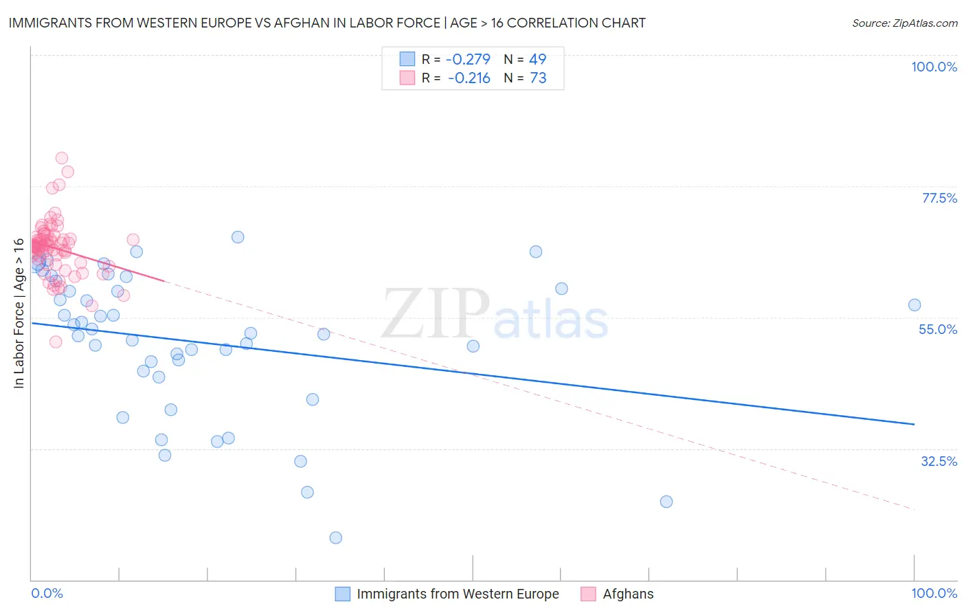 Immigrants from Western Europe vs Afghan In Labor Force | Age > 16