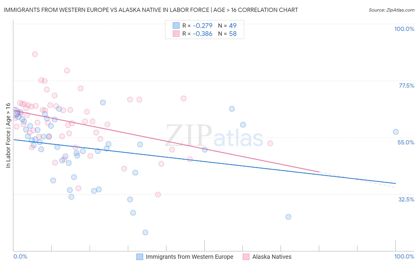 Immigrants from Western Europe vs Alaska Native In Labor Force | Age > 16