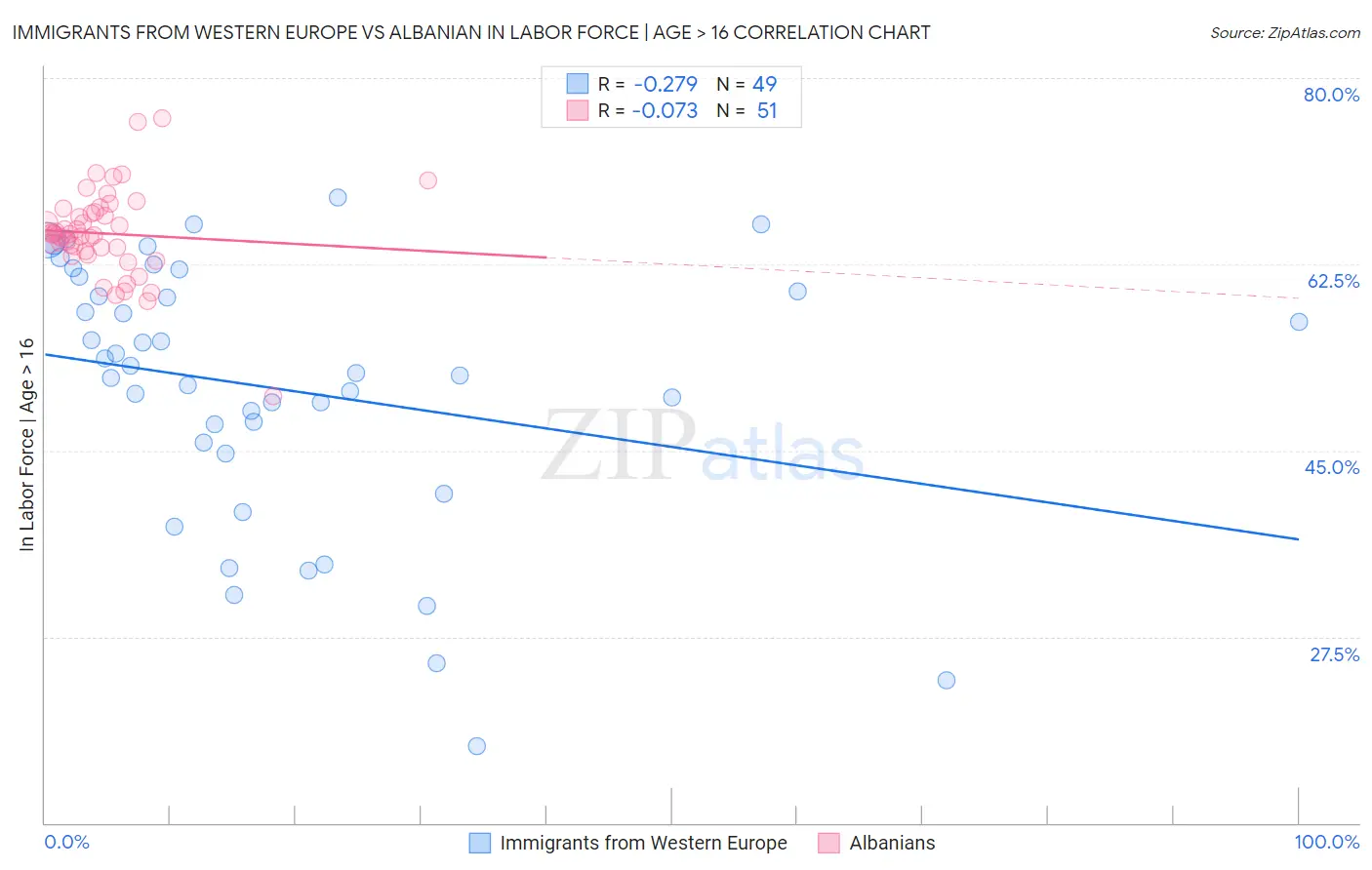 Immigrants from Western Europe vs Albanian In Labor Force | Age > 16