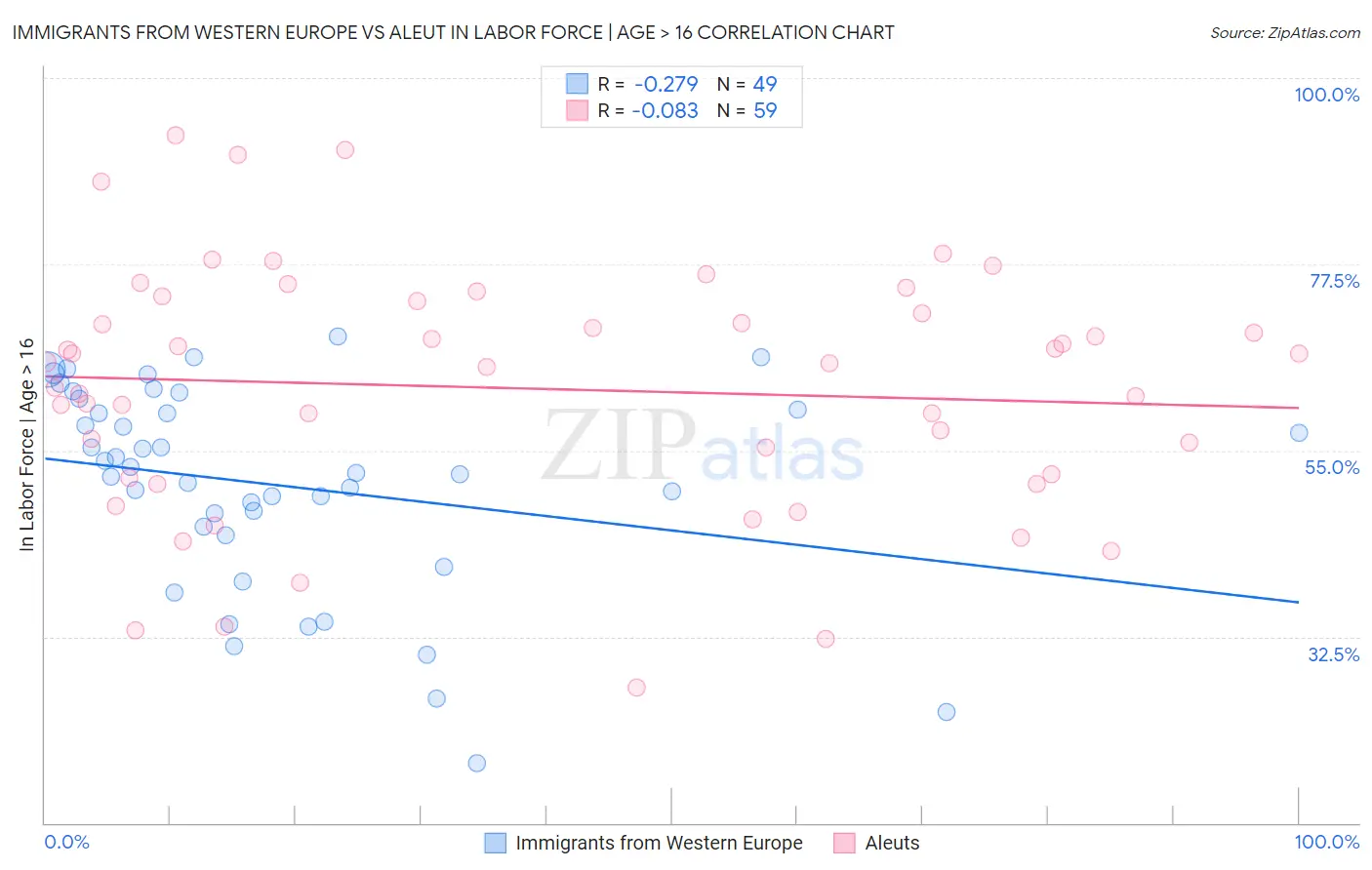 Immigrants from Western Europe vs Aleut In Labor Force | Age > 16