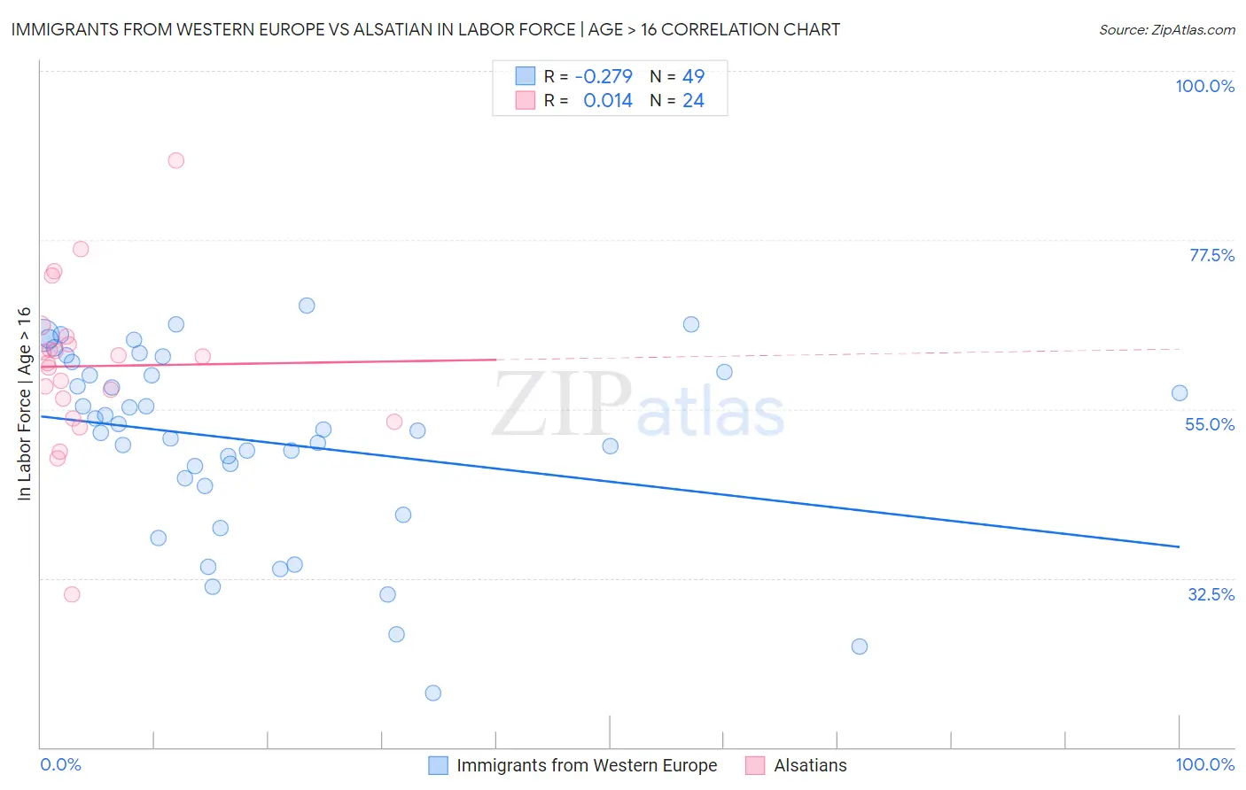 Immigrants from Western Europe vs Alsatian In Labor Force | Age > 16