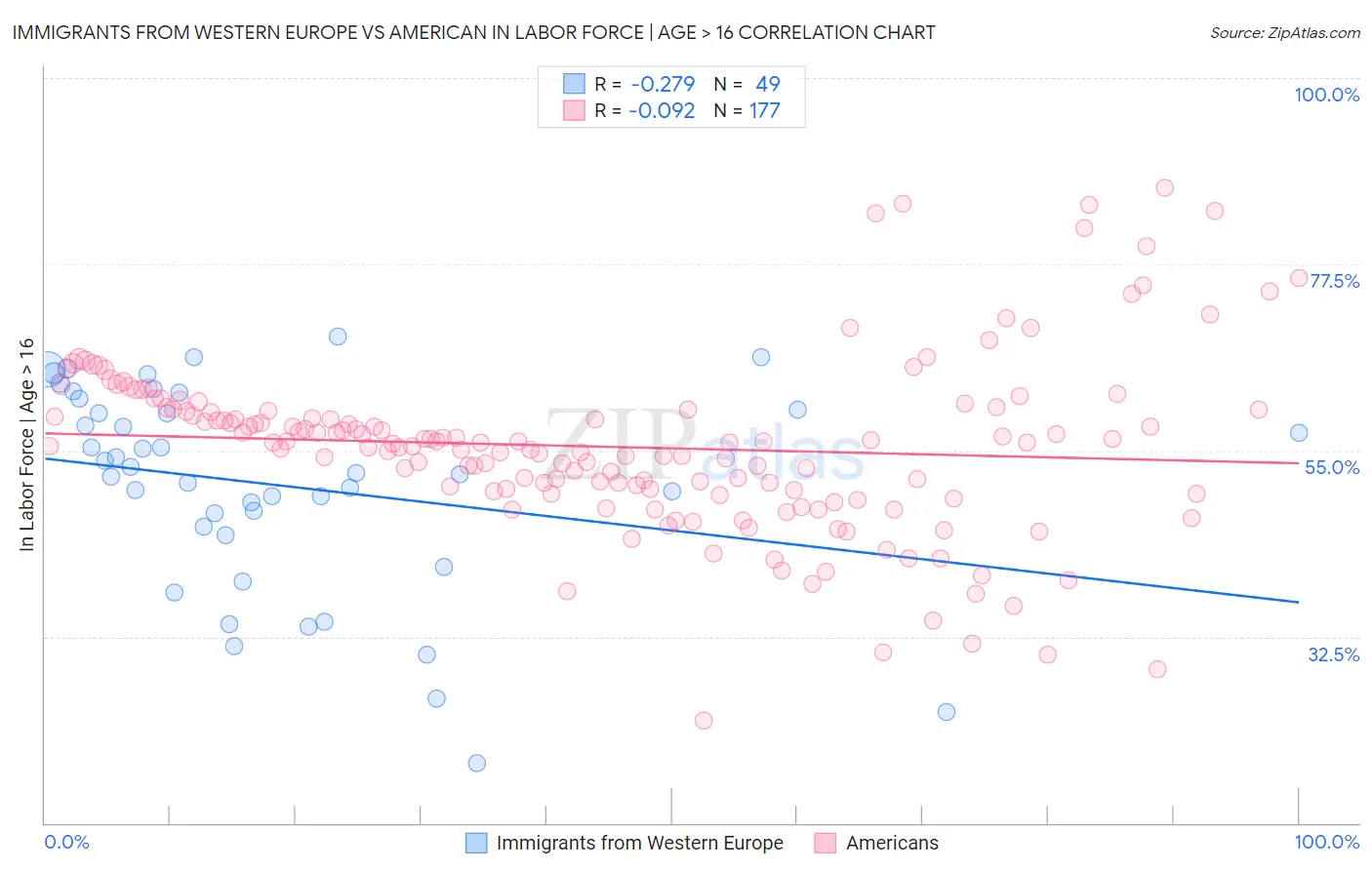Immigrants from Western Europe vs American In Labor Force | Age > 16