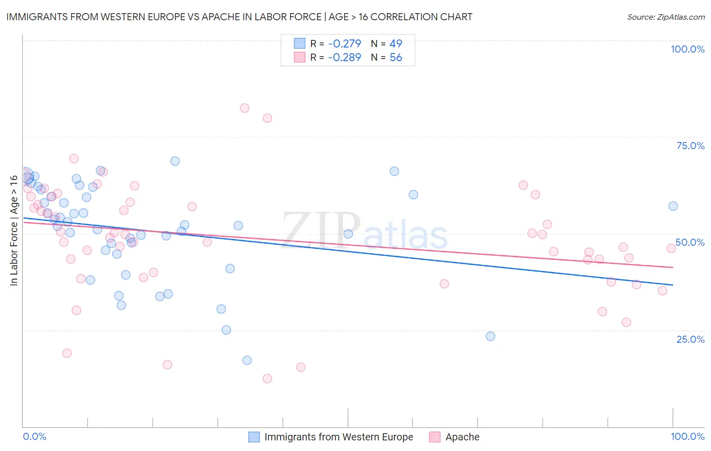 Immigrants from Western Europe vs Apache In Labor Force | Age > 16