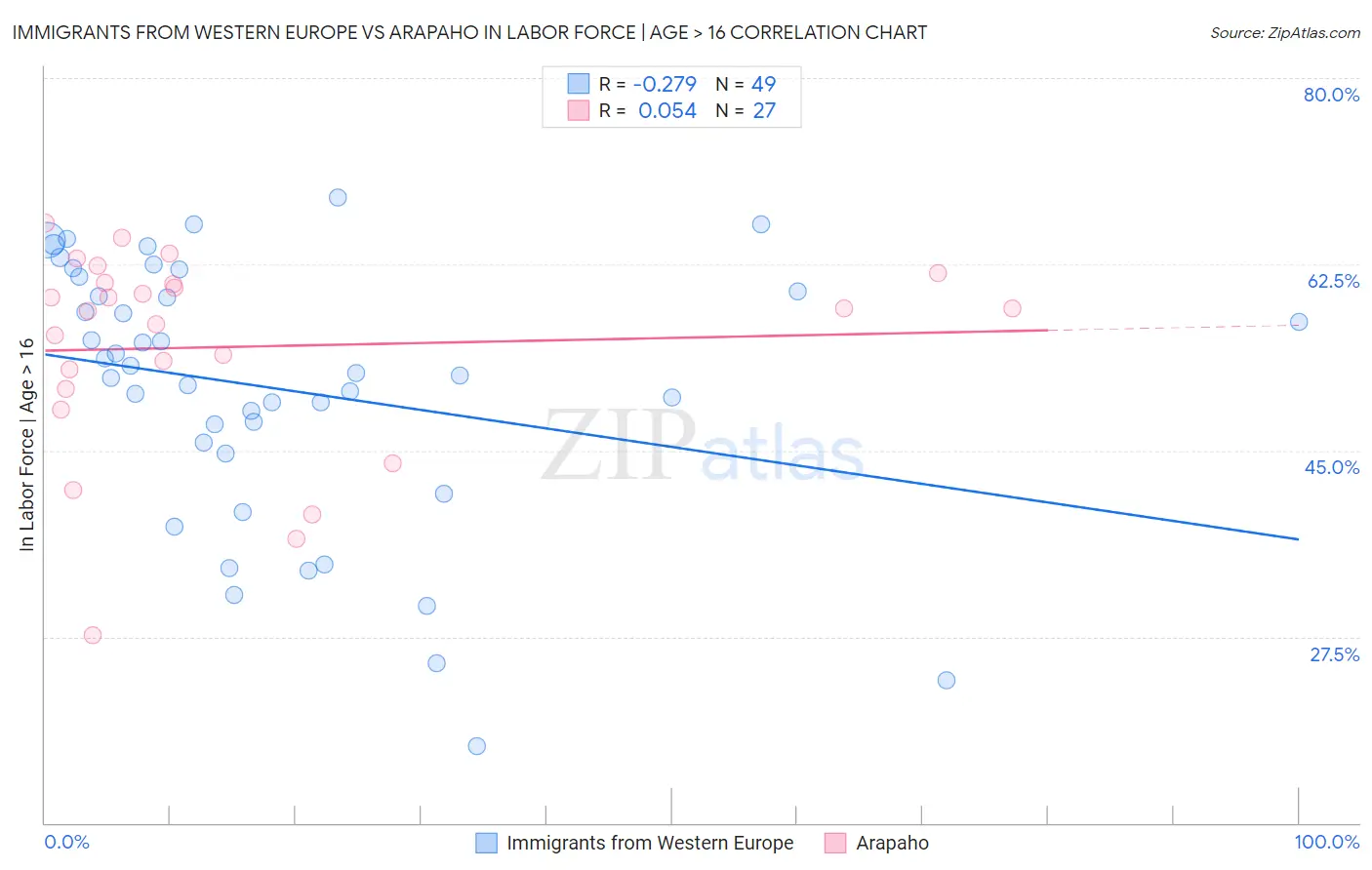 Immigrants from Western Europe vs Arapaho In Labor Force | Age > 16