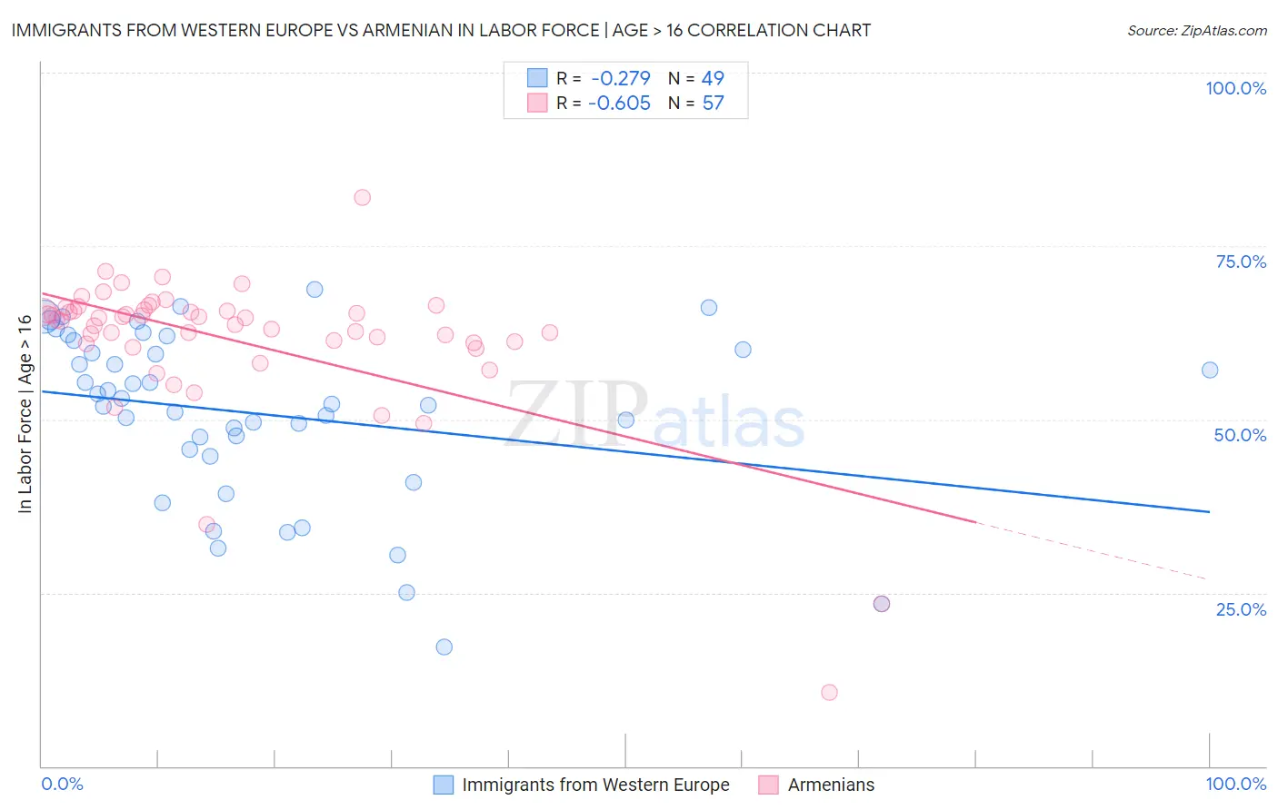 Immigrants from Western Europe vs Armenian In Labor Force | Age > 16