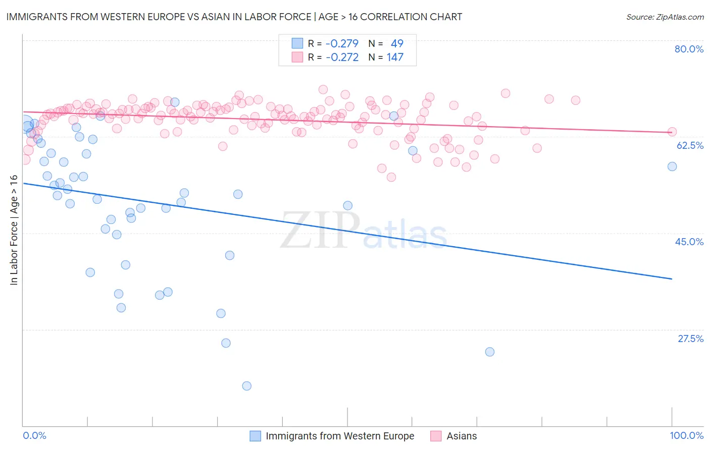 Immigrants from Western Europe vs Asian In Labor Force | Age > 16