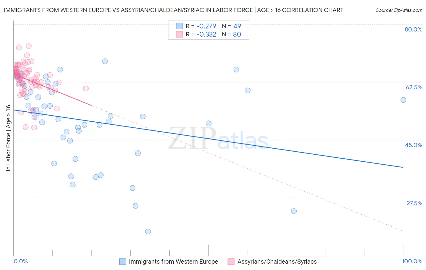 Immigrants from Western Europe vs Assyrian/Chaldean/Syriac In Labor Force | Age > 16