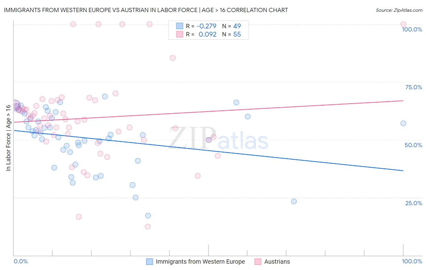 Immigrants from Western Europe vs Austrian In Labor Force | Age > 16