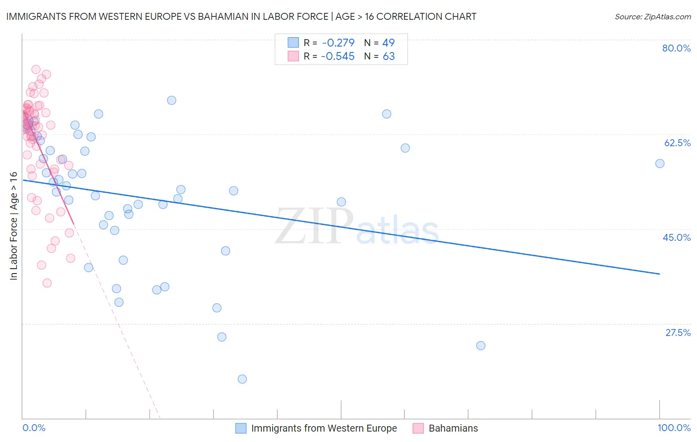 Immigrants from Western Europe vs Bahamian In Labor Force | Age > 16