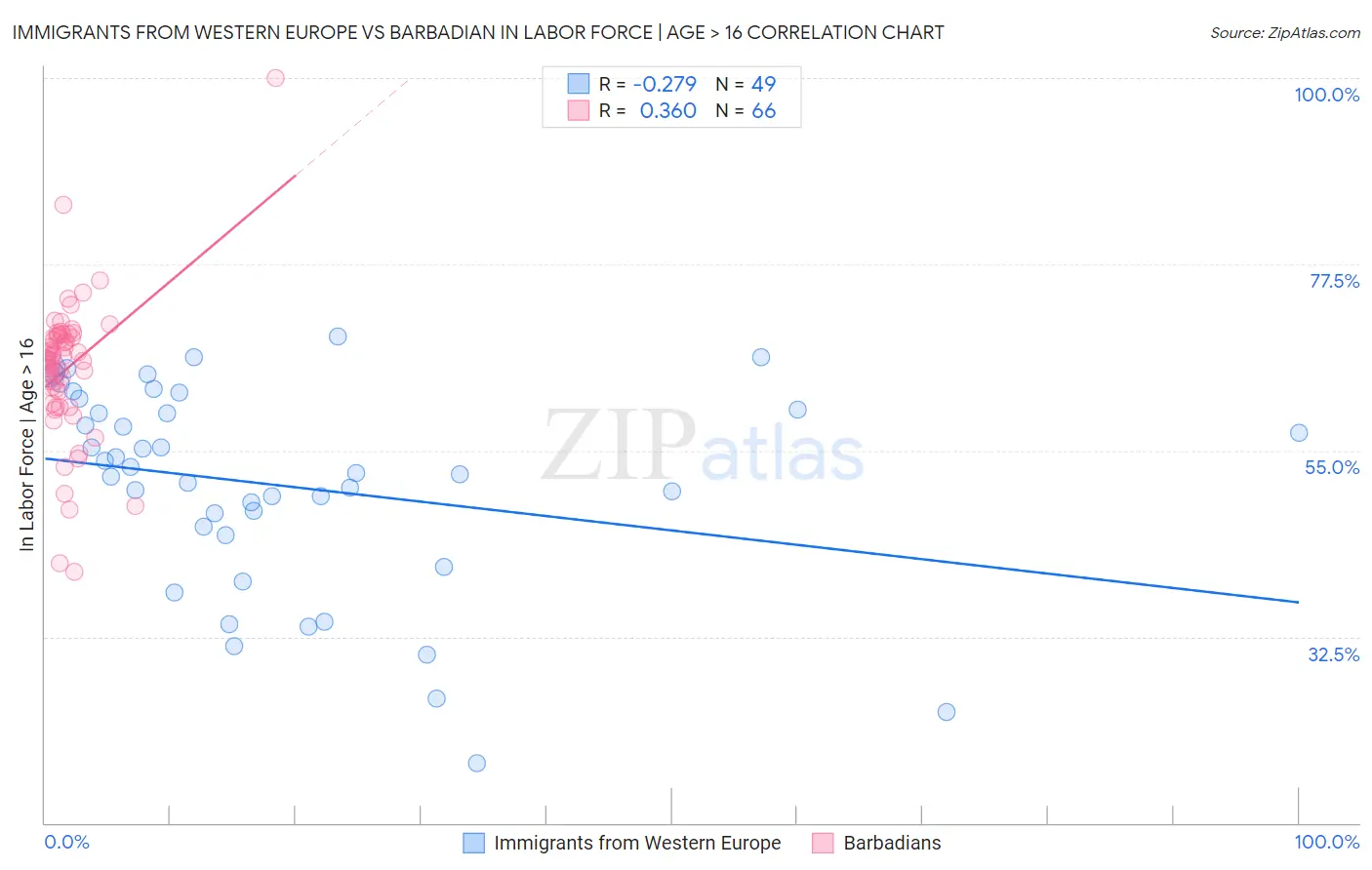 Immigrants from Western Europe vs Barbadian In Labor Force | Age > 16