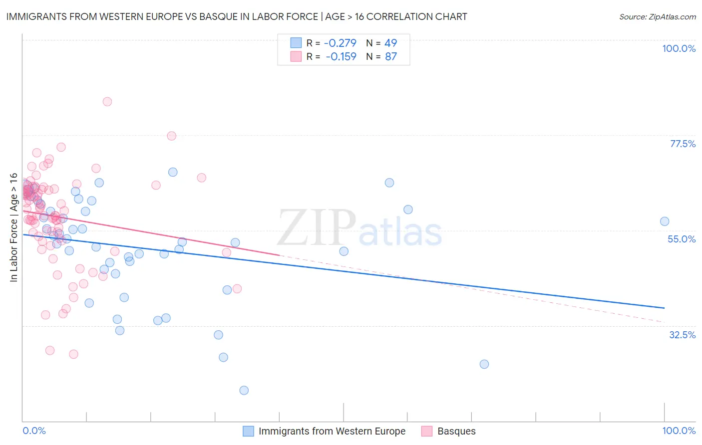 Immigrants from Western Europe vs Basque In Labor Force | Age > 16