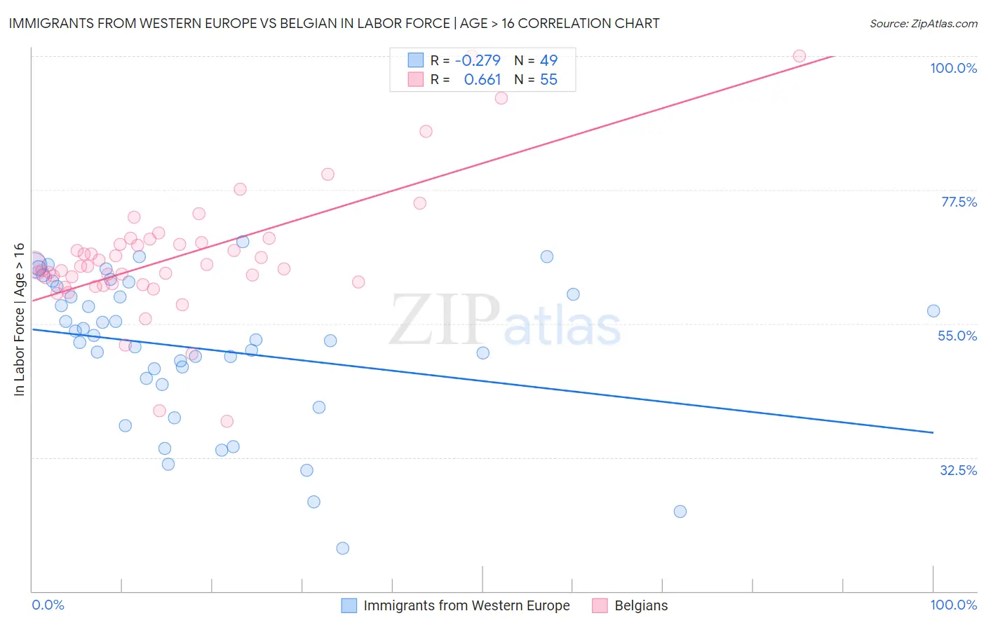 Immigrants from Western Europe vs Belgian In Labor Force | Age > 16