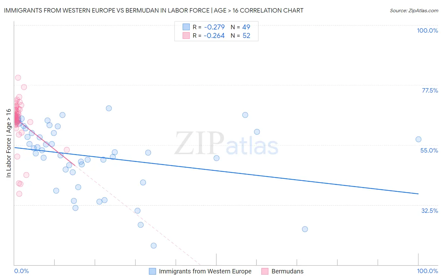 Immigrants from Western Europe vs Bermudan In Labor Force | Age > 16