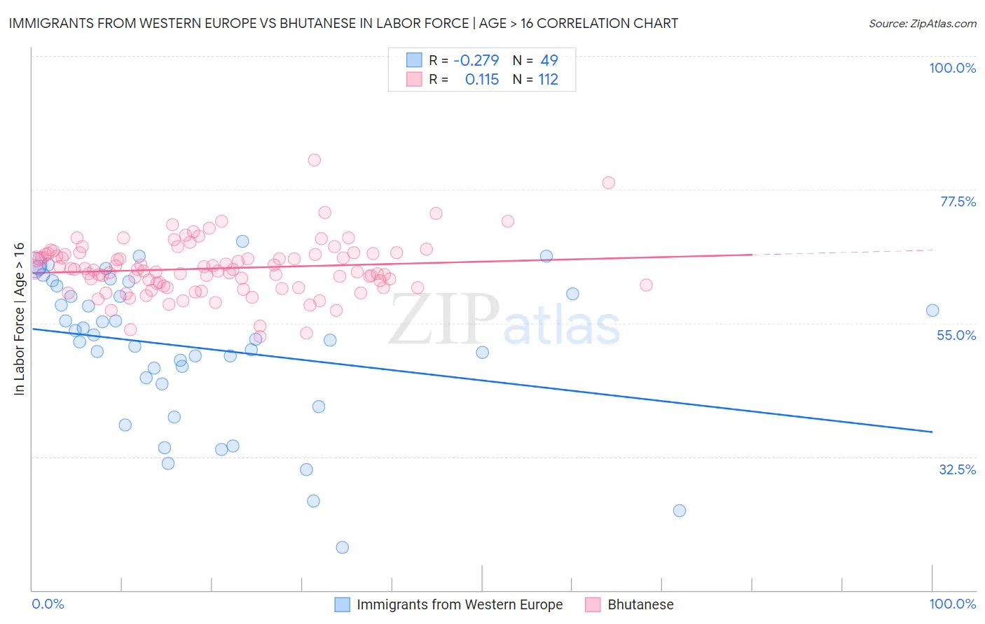 Immigrants from Western Europe vs Bhutanese In Labor Force | Age > 16