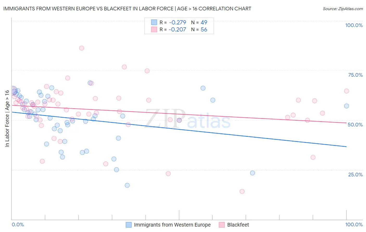 Immigrants from Western Europe vs Blackfeet In Labor Force | Age > 16