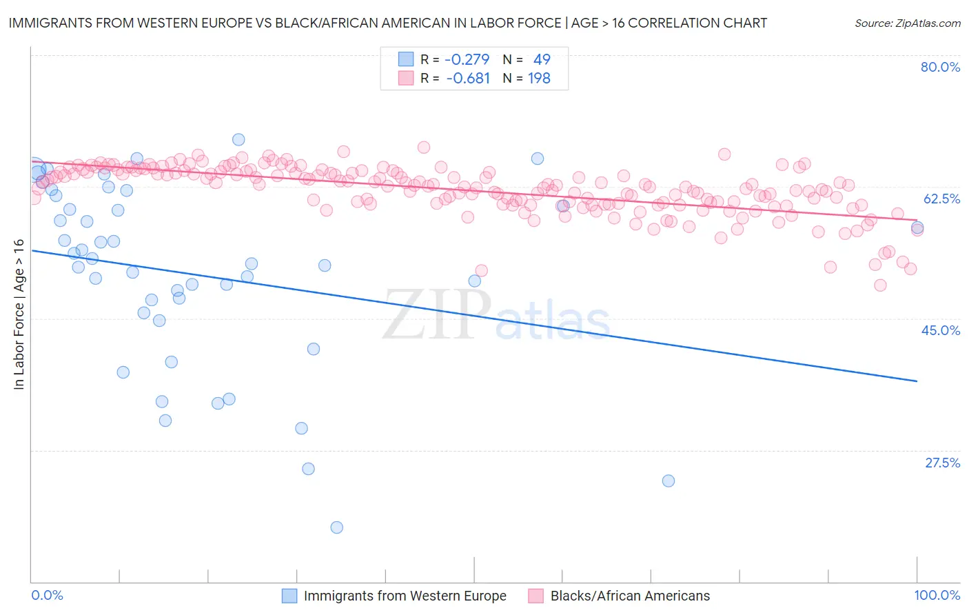 Immigrants from Western Europe vs Black/African American In Labor Force | Age > 16