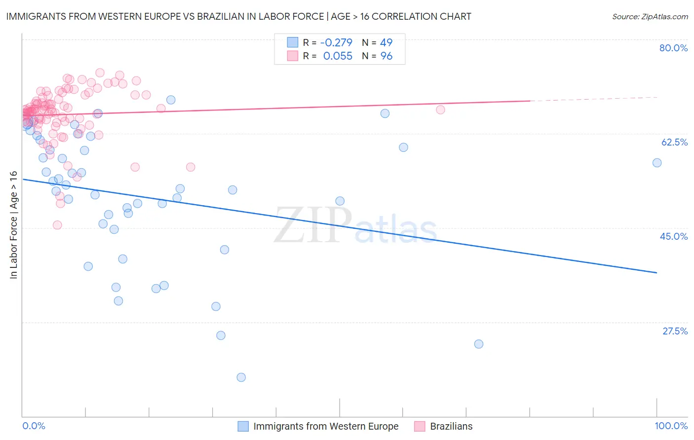 Immigrants from Western Europe vs Brazilian In Labor Force | Age > 16