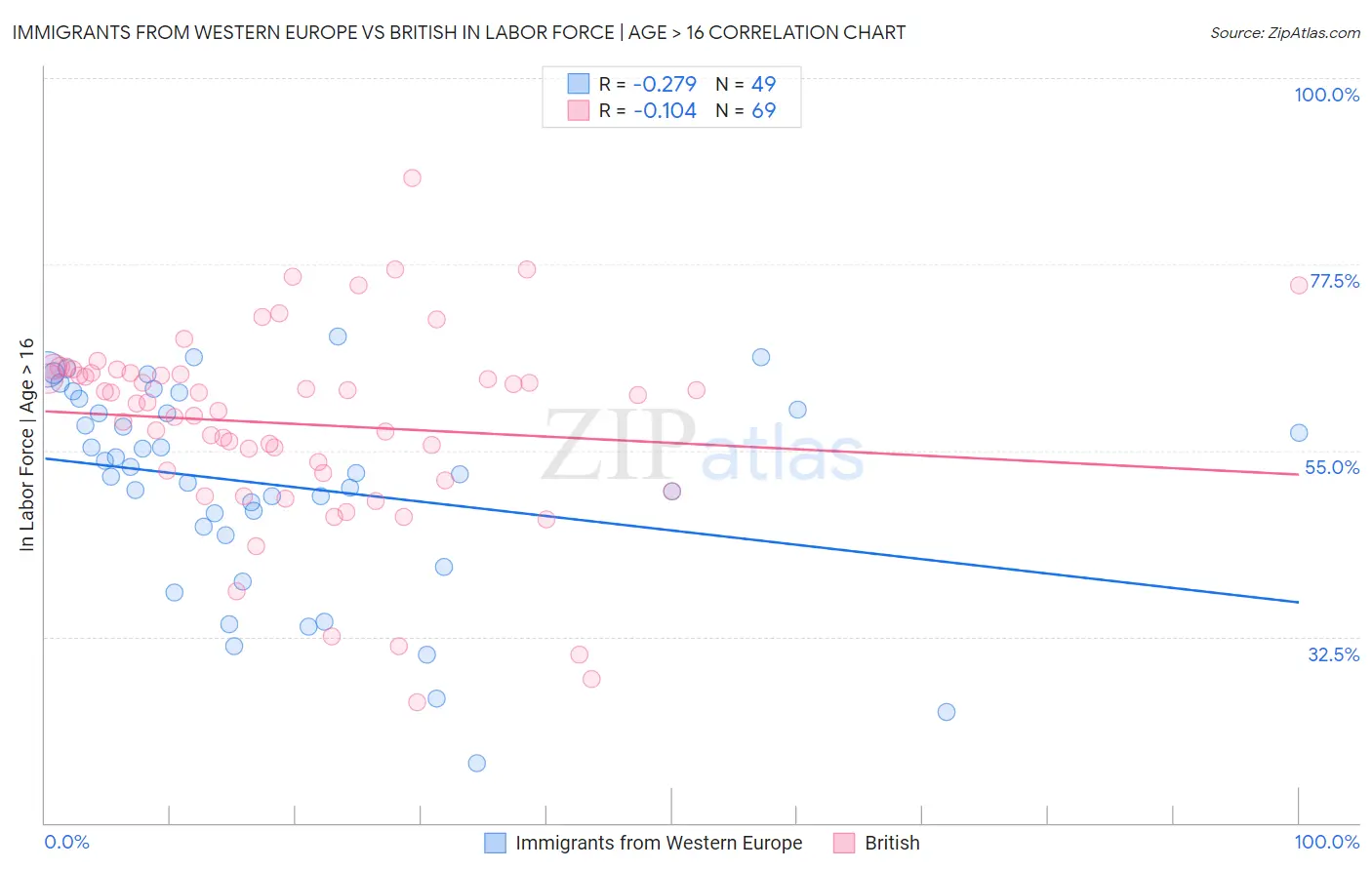 Immigrants from Western Europe vs British In Labor Force | Age > 16