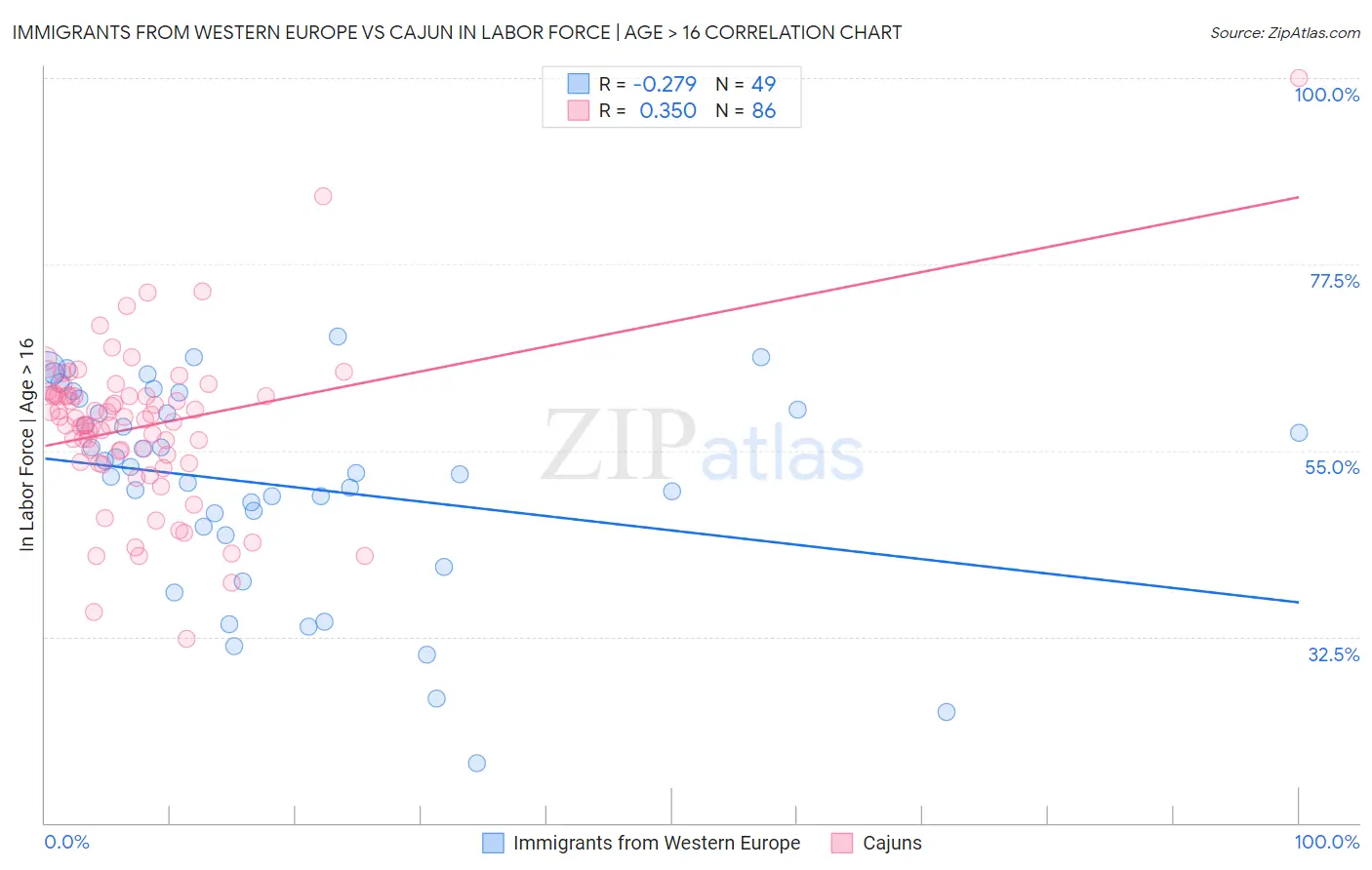 Immigrants from Western Europe vs Cajun In Labor Force | Age > 16