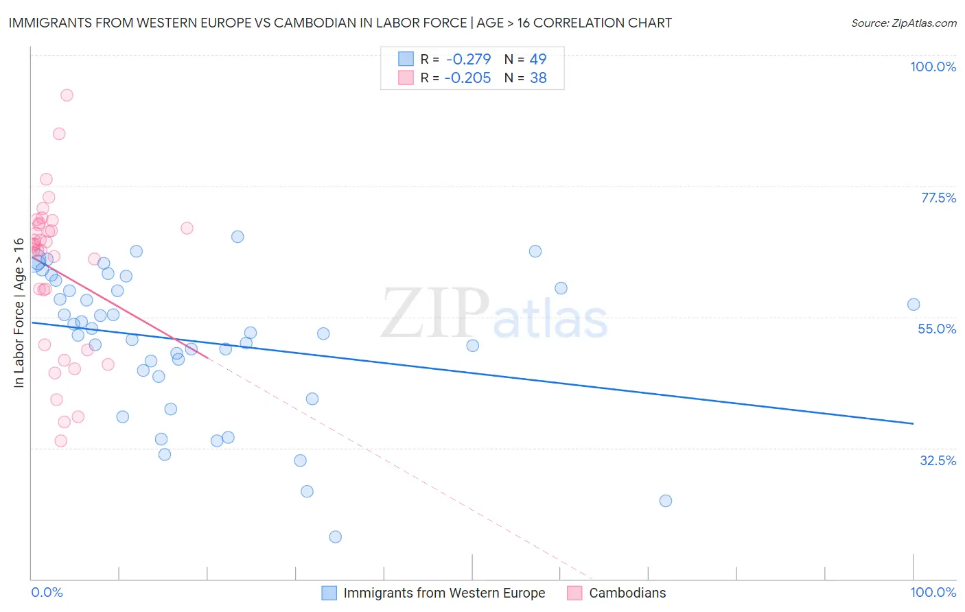 Immigrants from Western Europe vs Cambodian In Labor Force | Age > 16