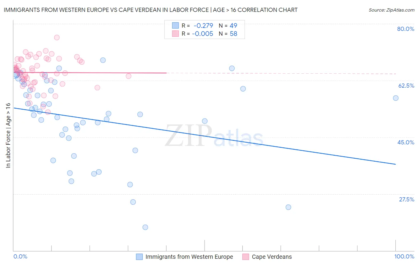 Immigrants from Western Europe vs Cape Verdean In Labor Force | Age > 16