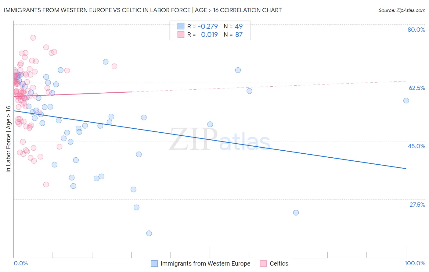 Immigrants from Western Europe vs Celtic In Labor Force | Age > 16