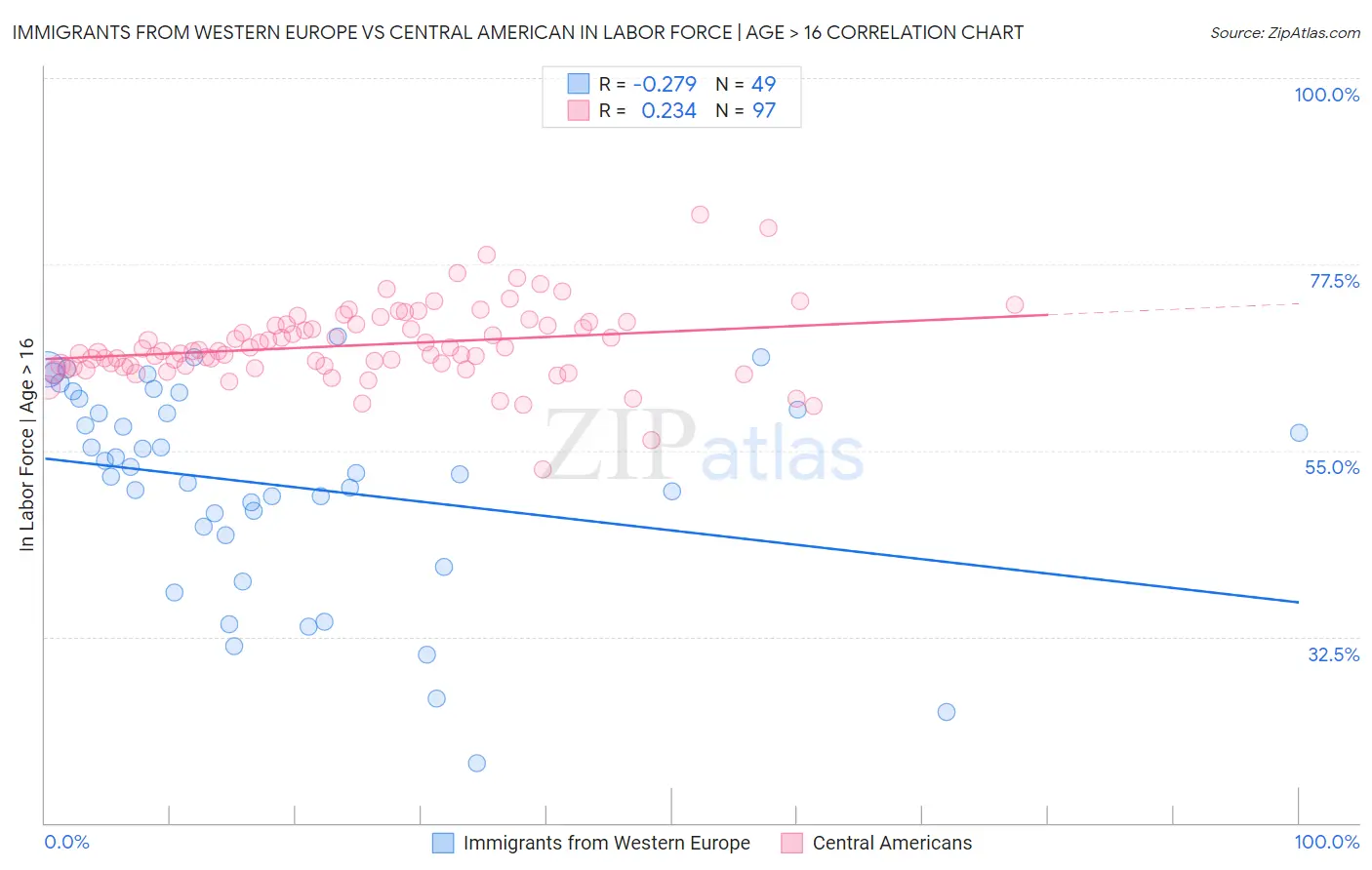 Immigrants from Western Europe vs Central American In Labor Force | Age > 16
