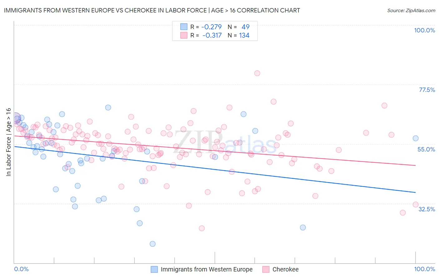 Immigrants from Western Europe vs Cherokee In Labor Force | Age > 16