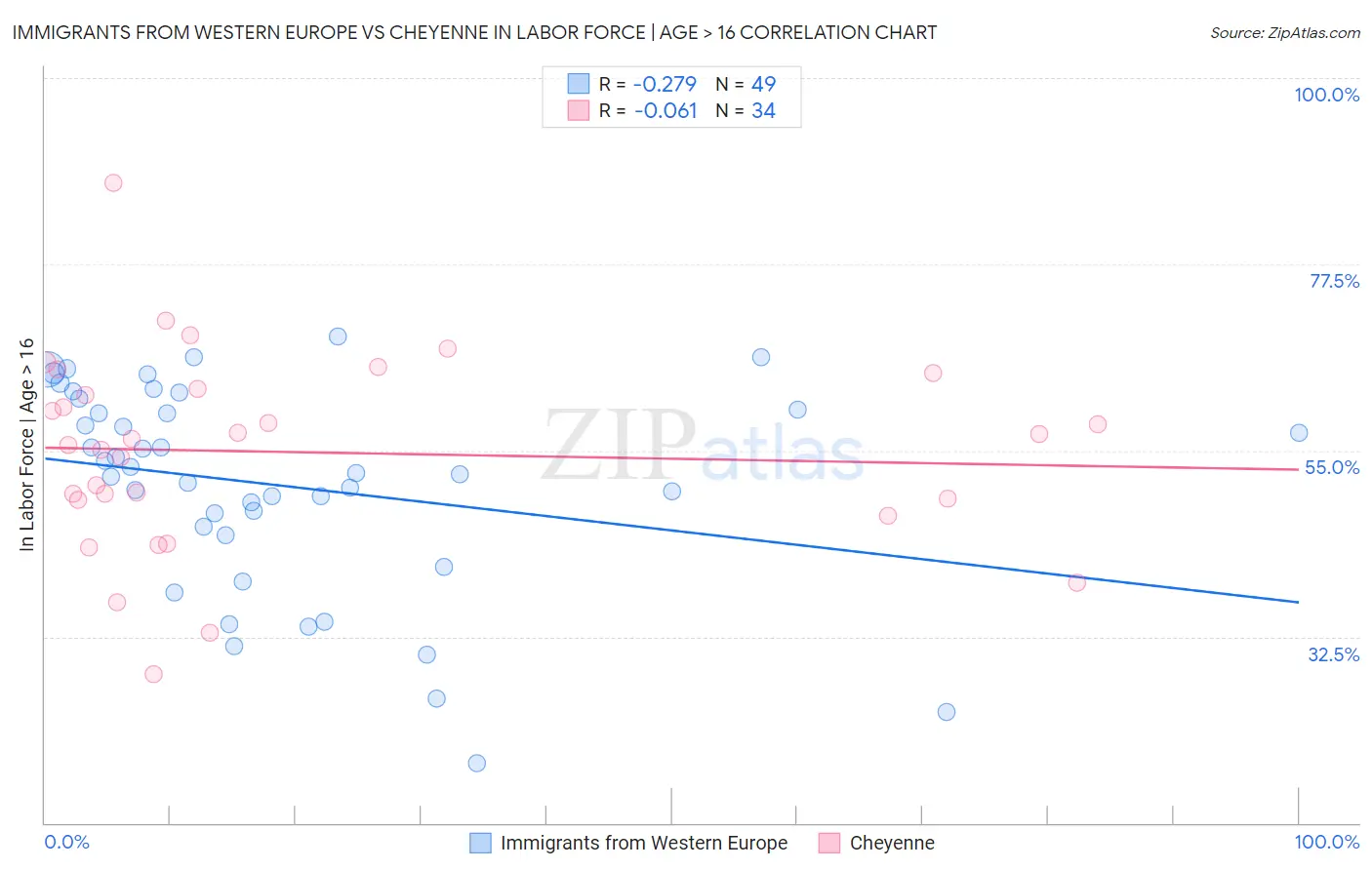 Immigrants from Western Europe vs Cheyenne In Labor Force | Age > 16