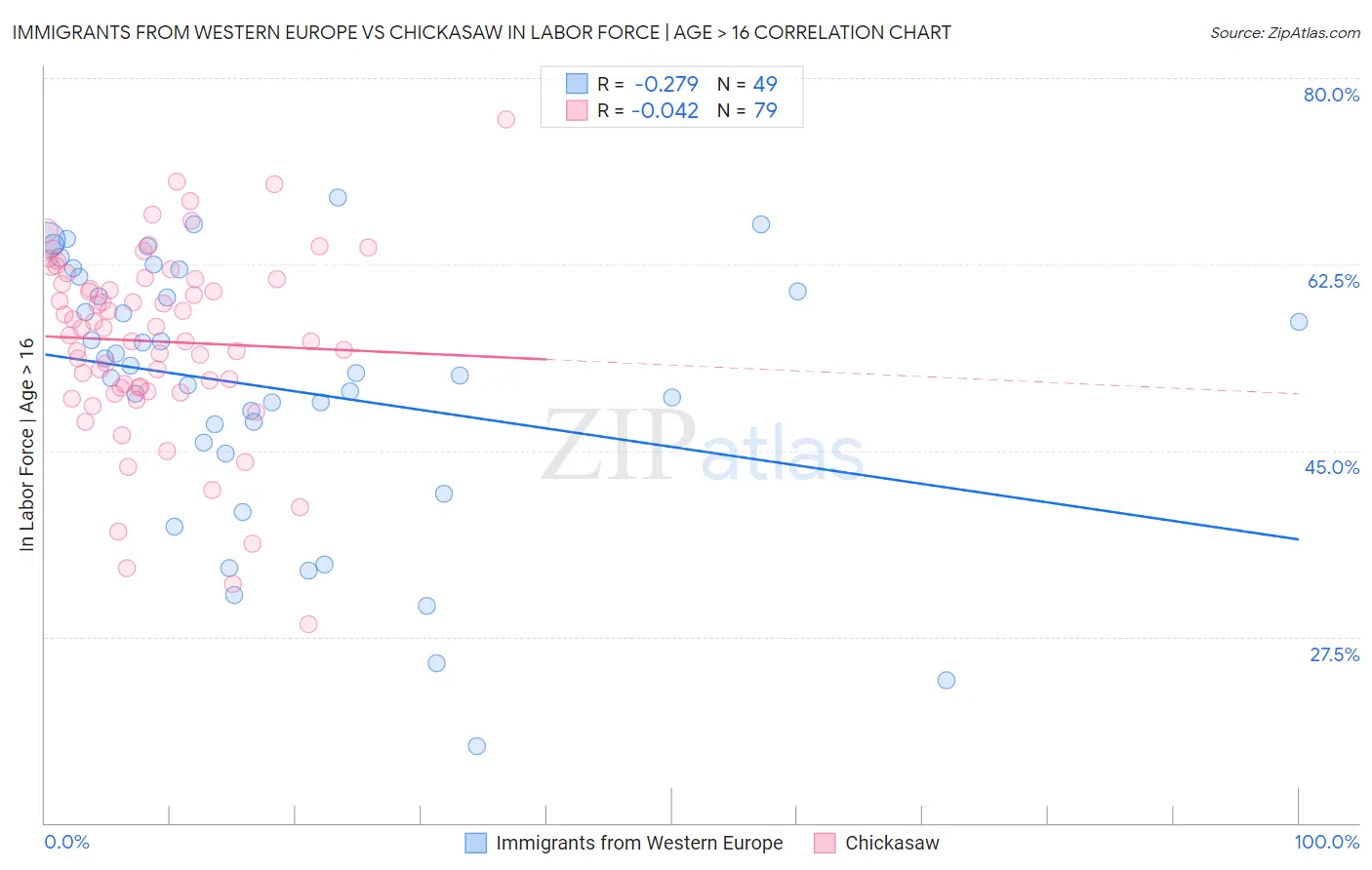 Immigrants from Western Europe vs Chickasaw In Labor Force | Age > 16