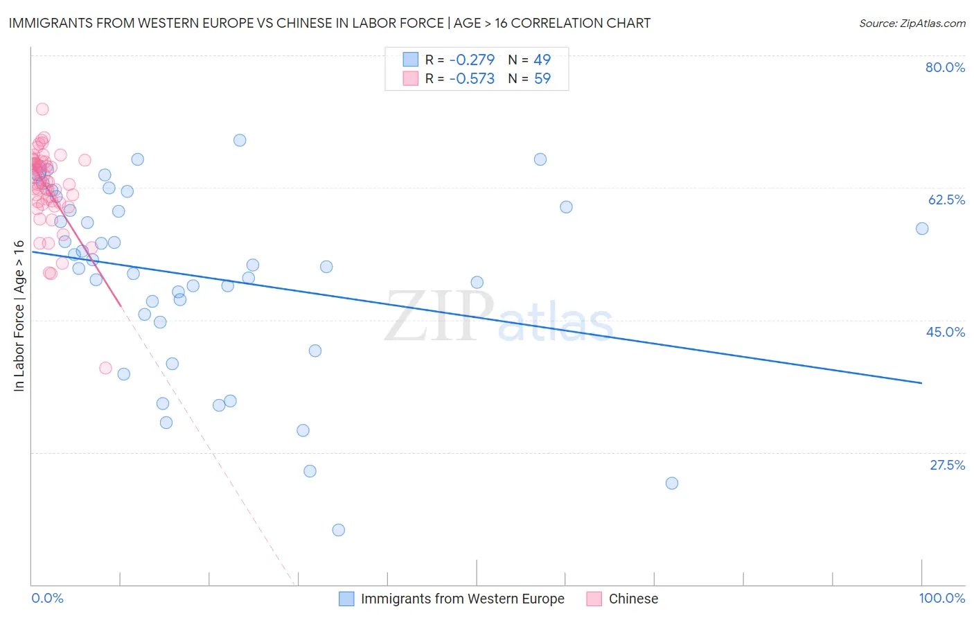 Immigrants from Western Europe vs Chinese In Labor Force | Age > 16