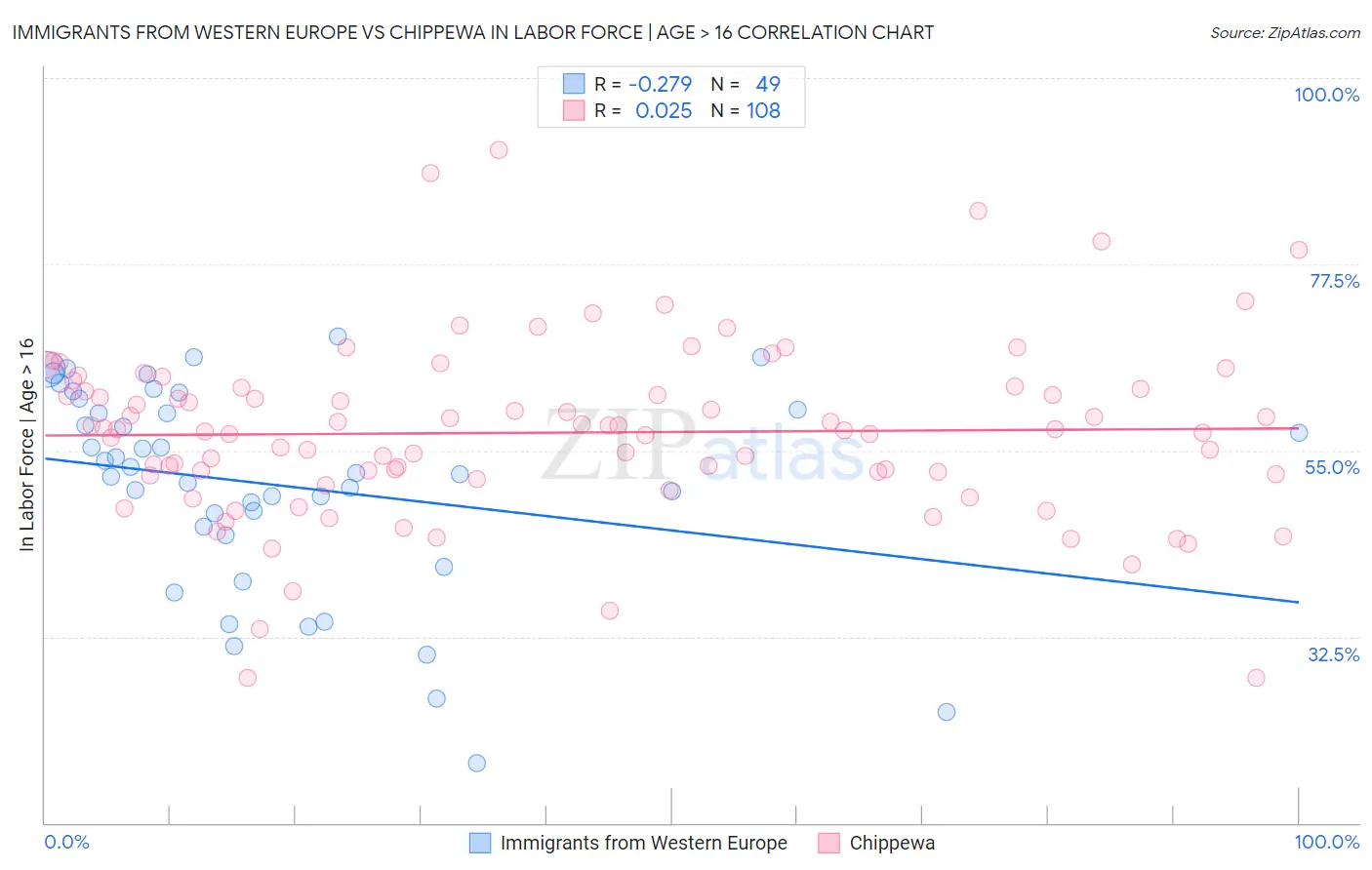 Immigrants from Western Europe vs Chippewa In Labor Force | Age > 16