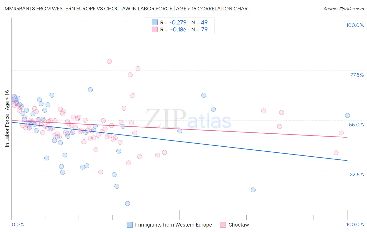 Immigrants from Western Europe vs Choctaw In Labor Force | Age > 16