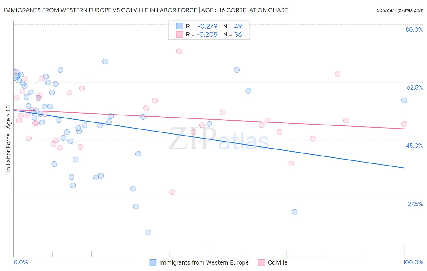 Immigrants from Western Europe vs Colville In Labor Force | Age > 16