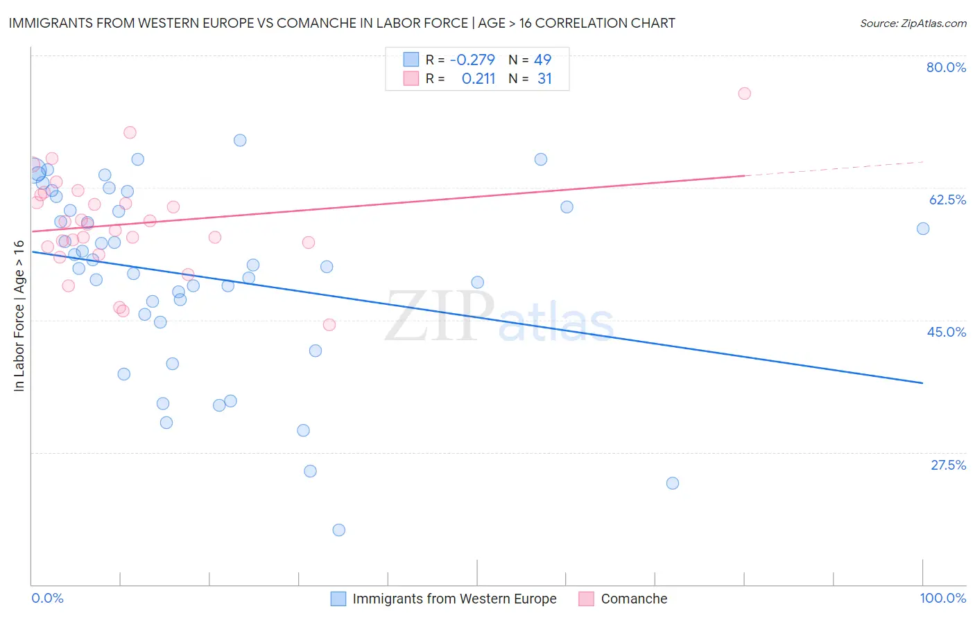 Immigrants from Western Europe vs Comanche In Labor Force | Age > 16
