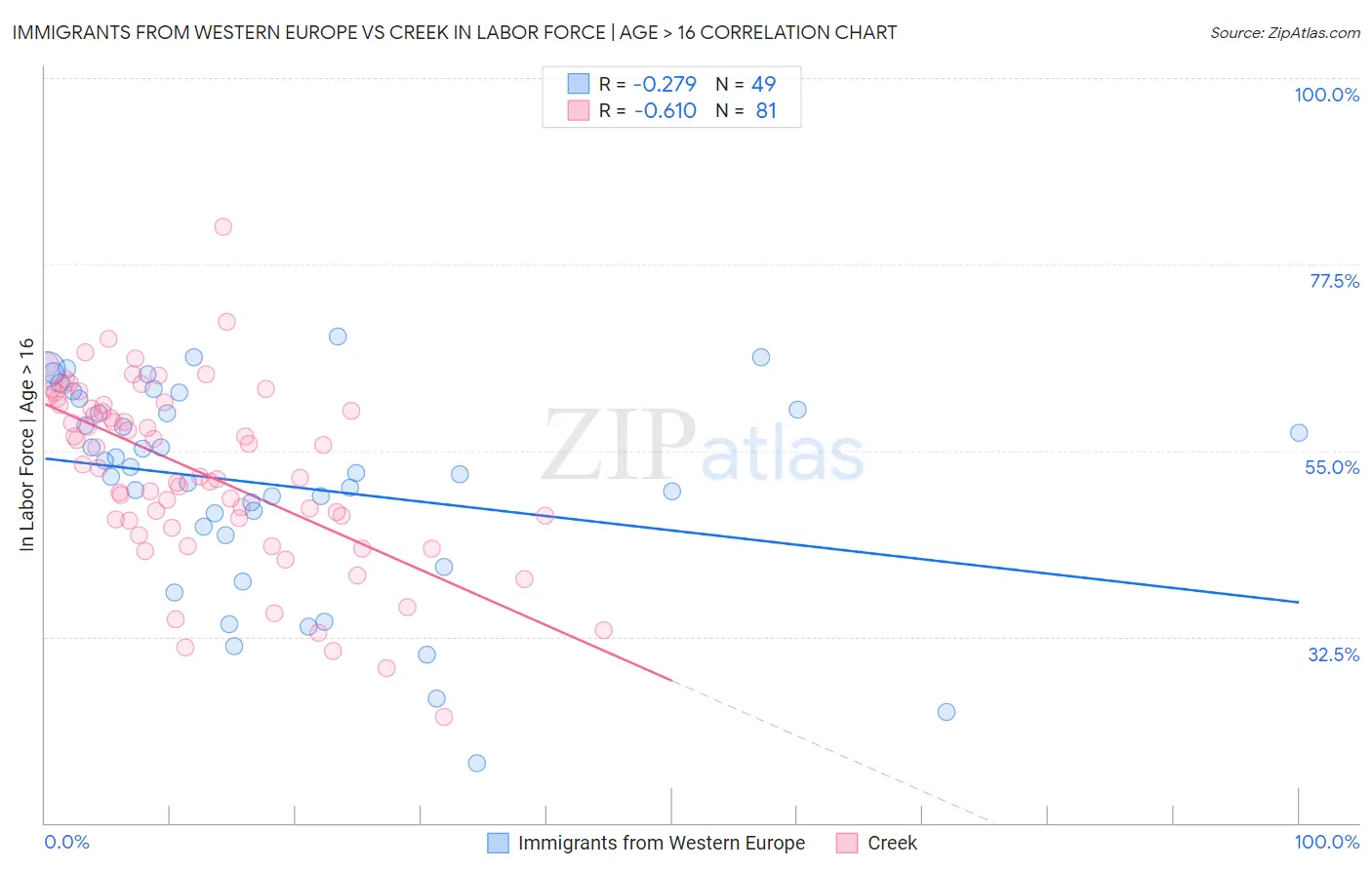 Immigrants from Western Europe vs Creek In Labor Force | Age > 16