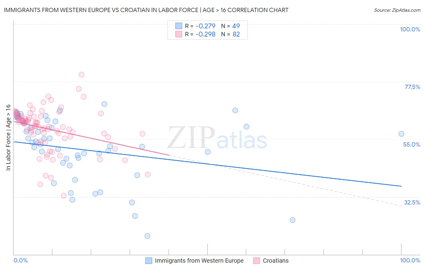 Immigrants from Western Europe vs Croatian In Labor Force | Age > 16