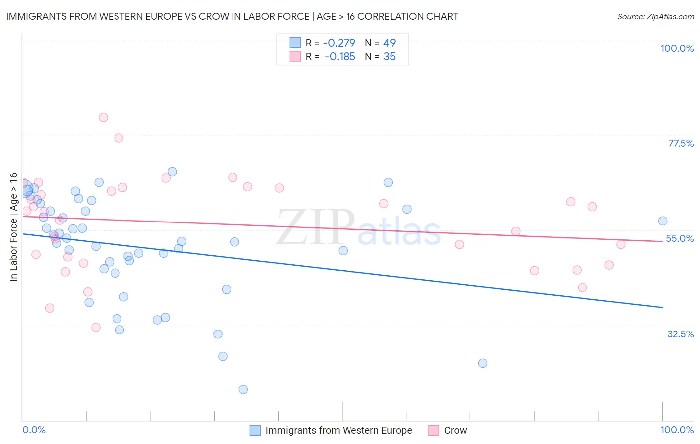 Immigrants from Western Europe vs Crow In Labor Force | Age > 16