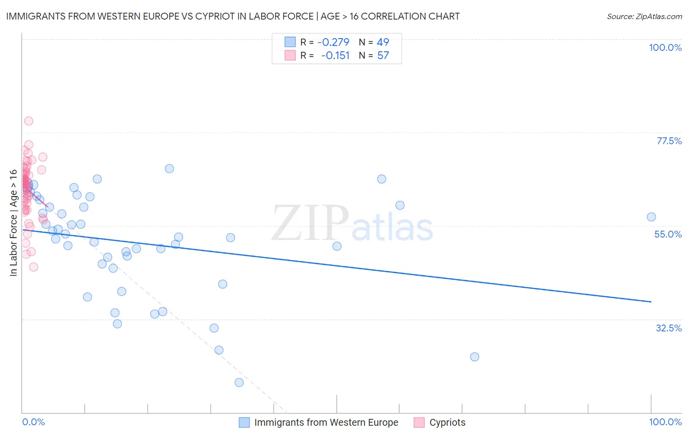 Immigrants from Western Europe vs Cypriot In Labor Force | Age > 16