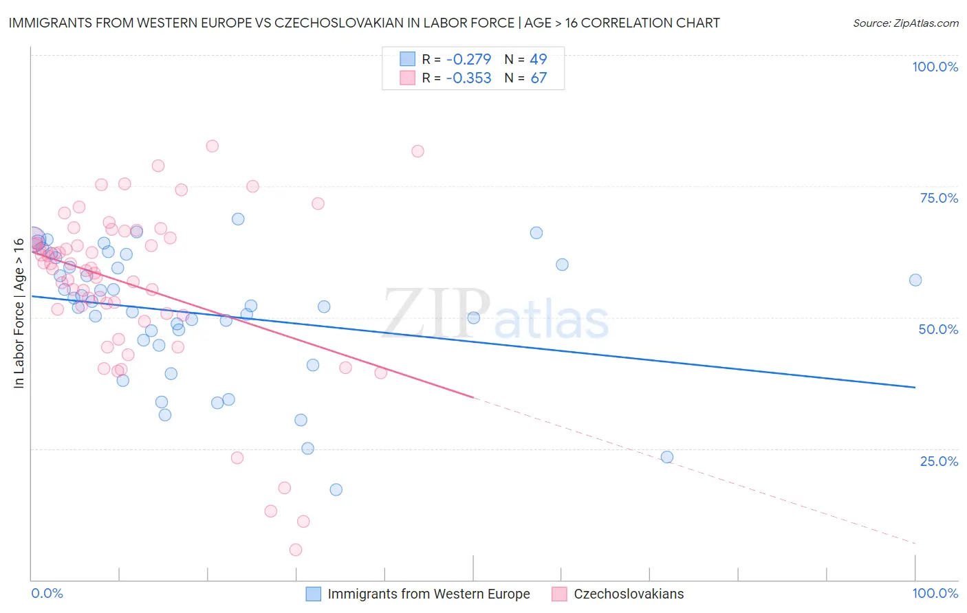 Immigrants from Western Europe vs Czechoslovakian In Labor Force | Age > 16