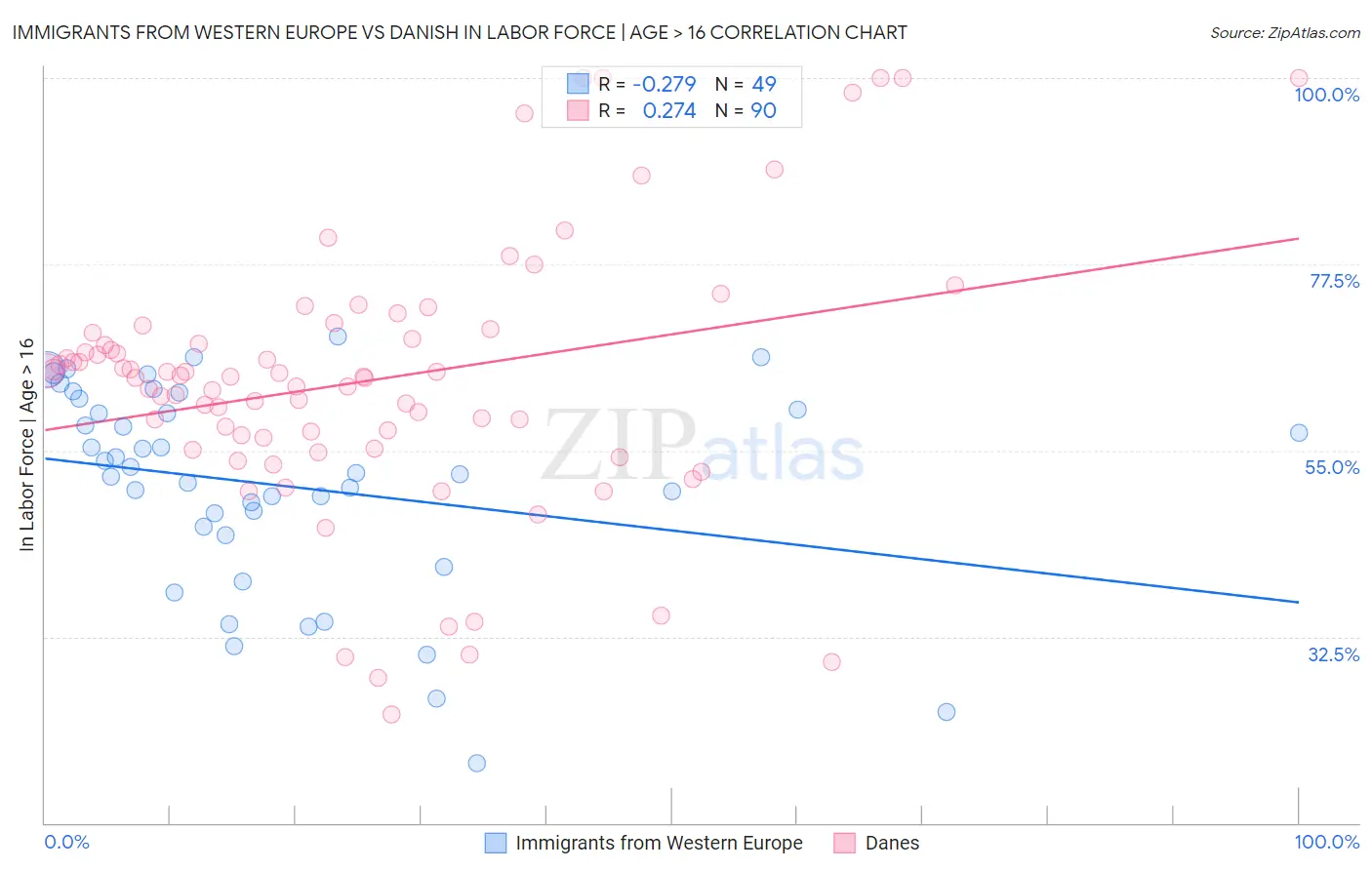Immigrants from Western Europe vs Danish In Labor Force | Age > 16