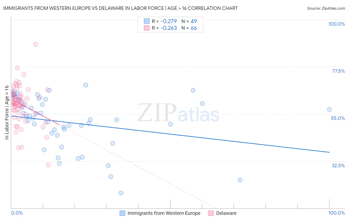 Immigrants from Western Europe vs Delaware In Labor Force | Age > 16