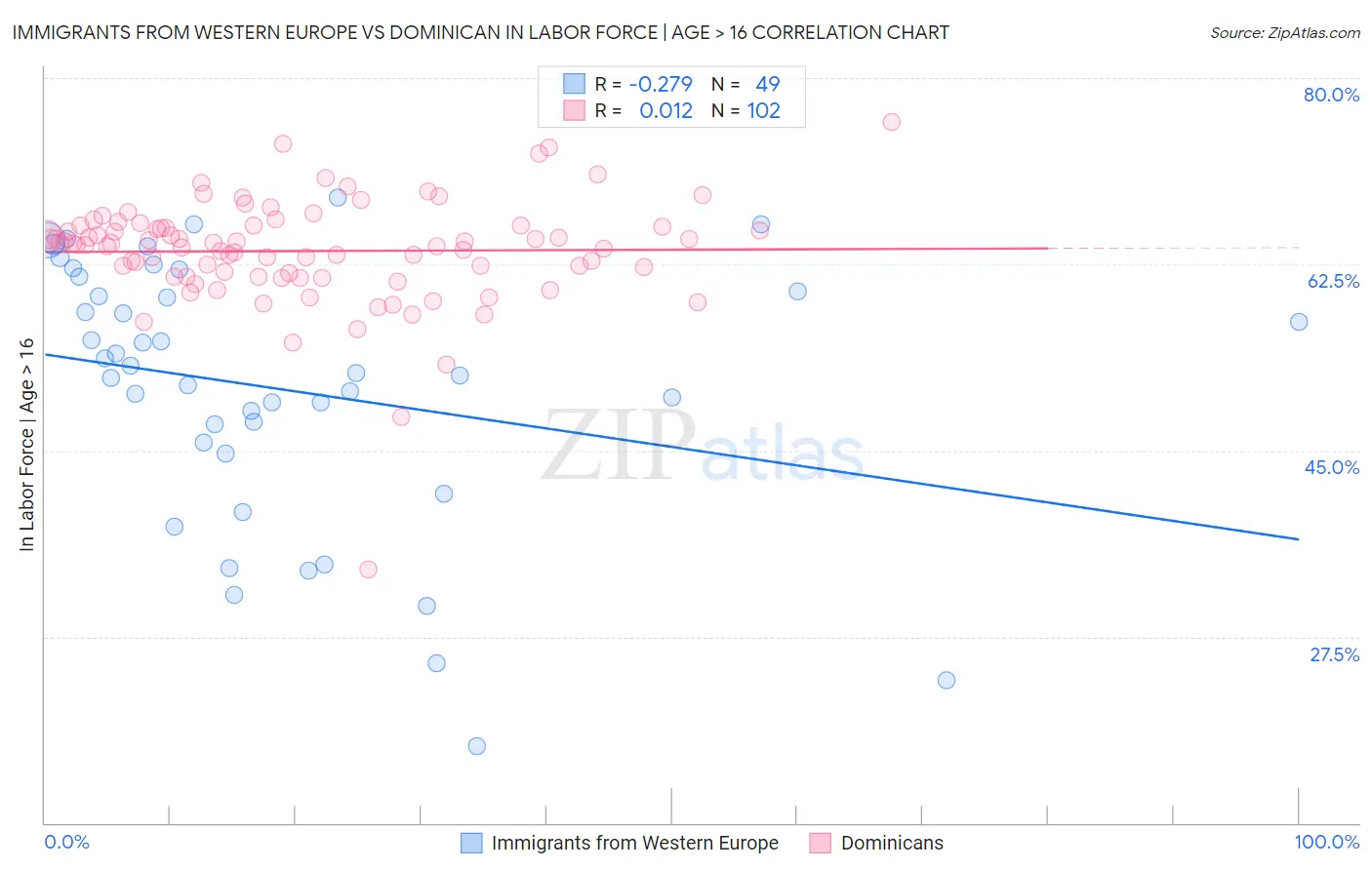 Immigrants from Western Europe vs Dominican In Labor Force | Age > 16