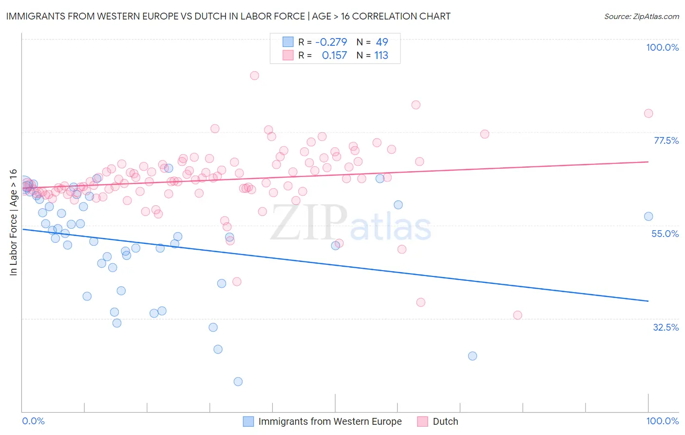 Immigrants from Western Europe vs Dutch In Labor Force | Age > 16