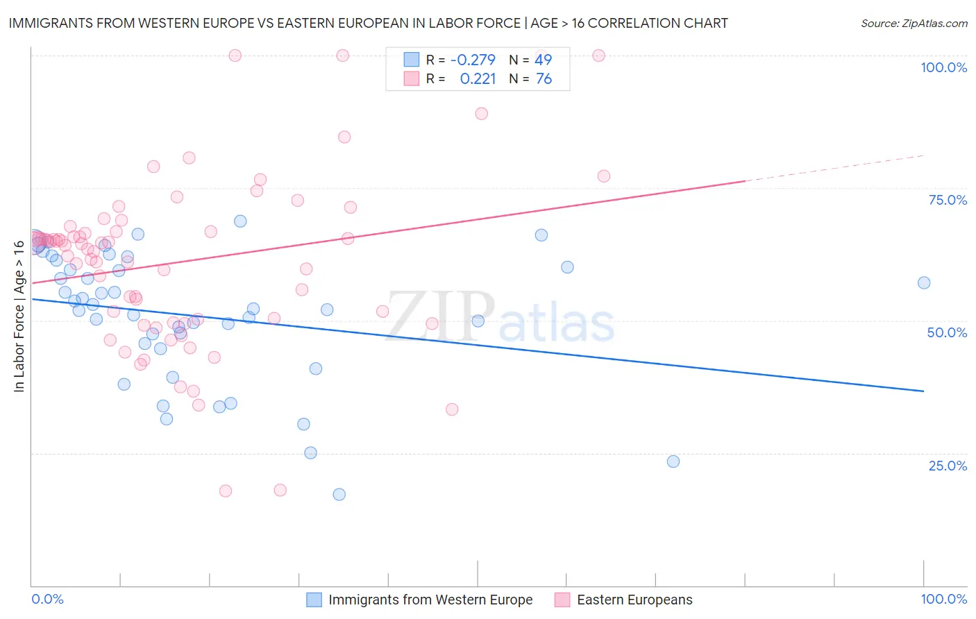 Immigrants from Western Europe vs Eastern European In Labor Force | Age > 16