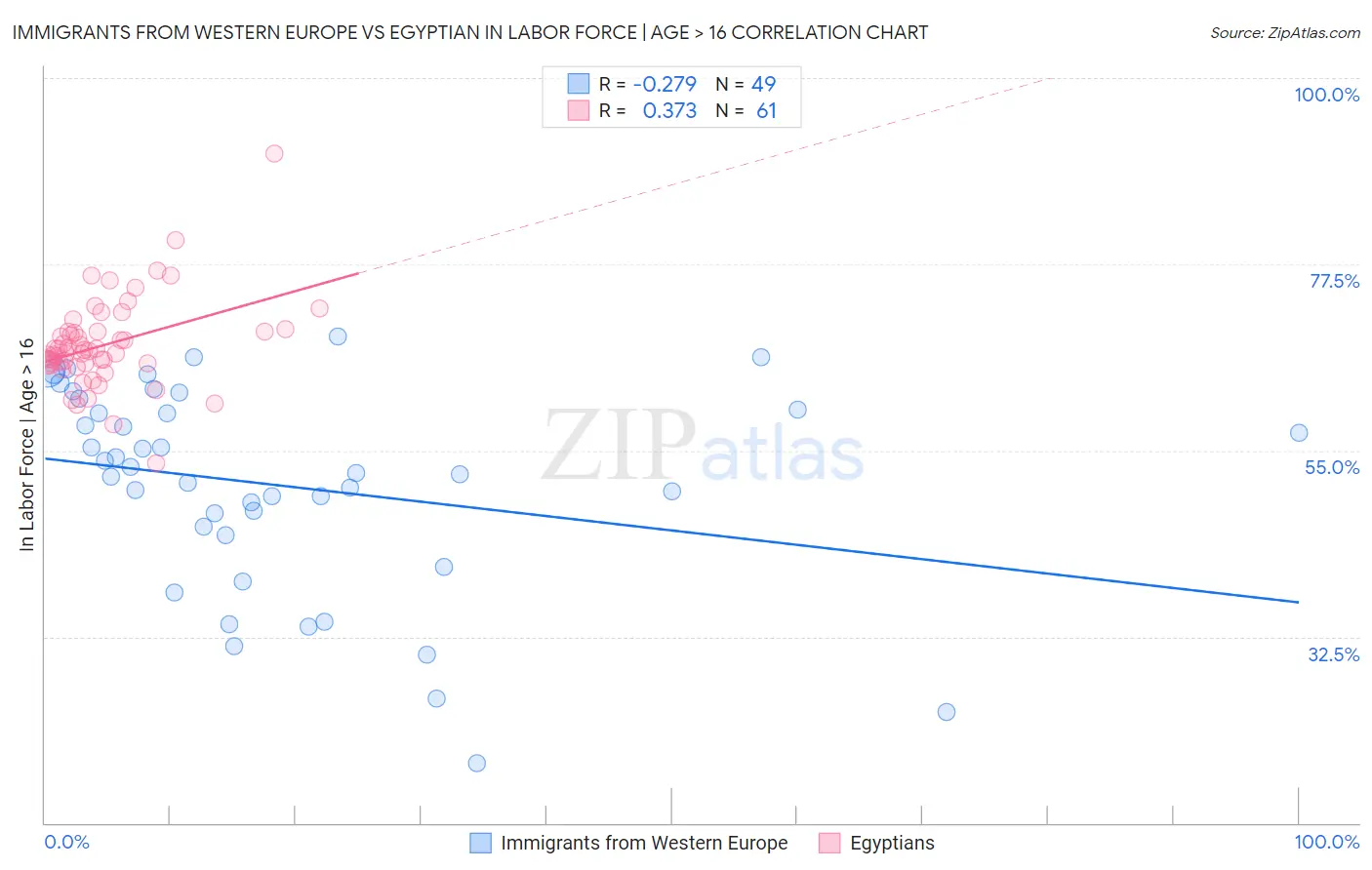 Immigrants from Western Europe vs Egyptian In Labor Force | Age > 16