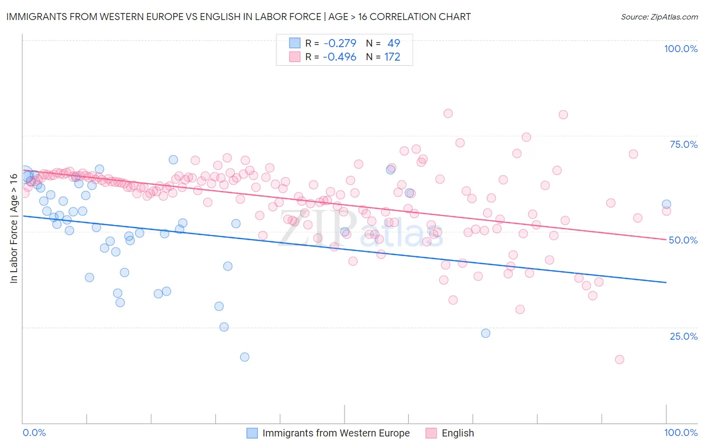 Immigrants from Western Europe vs English In Labor Force | Age > 16