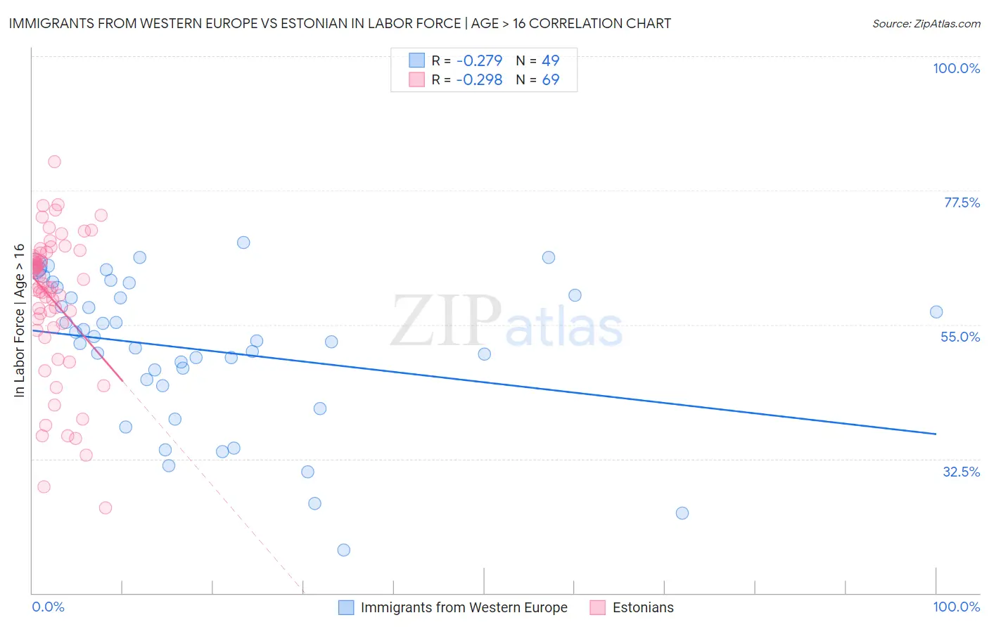 Immigrants from Western Europe vs Estonian In Labor Force | Age > 16