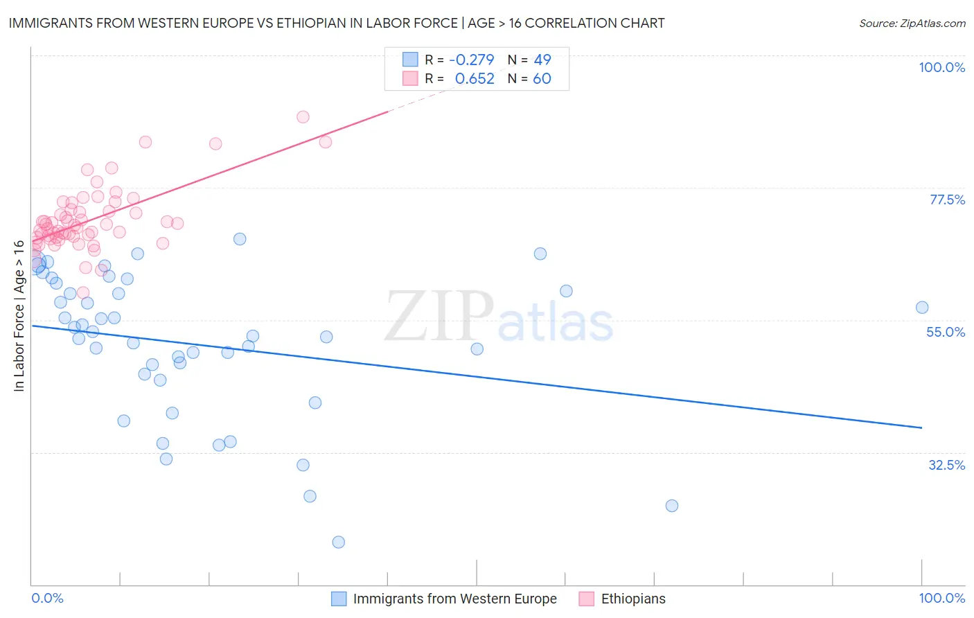 Immigrants from Western Europe vs Ethiopian In Labor Force | Age > 16